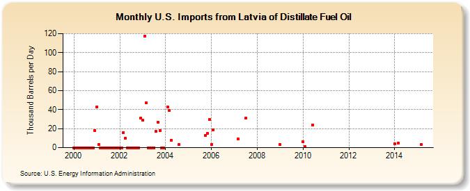 U.S. Imports from Latvia of Distillate Fuel Oil (Thousand Barrels per Day)