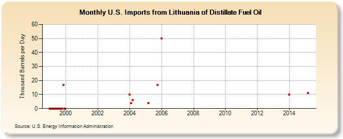 U.S. Imports from Lithuania of Distillate Fuel Oil (Thousand Barrels per Day)