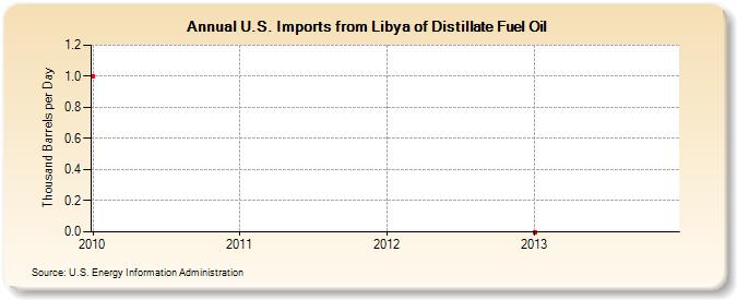 U.S. Imports from Libya of Distillate Fuel Oil (Thousand Barrels per Day)