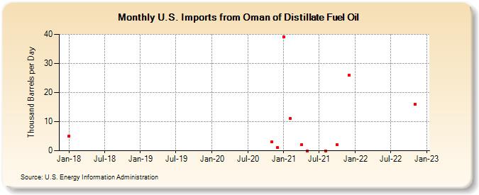 U.S. Imports from Oman of Distillate Fuel Oil (Thousand Barrels per Day)