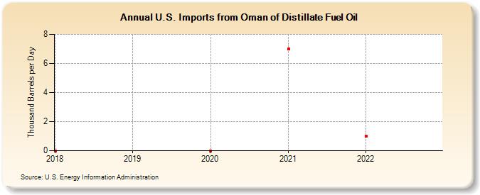 U.S. Imports from Oman of Distillate Fuel Oil (Thousand Barrels per Day)