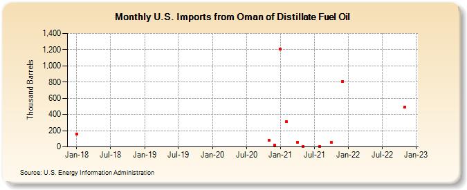 U.S. Imports from Oman of Distillate Fuel Oil (Thousand Barrels)