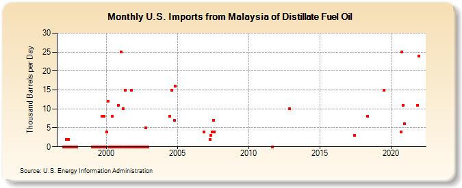 U.S. Imports from Malaysia of Distillate Fuel Oil (Thousand Barrels per Day)