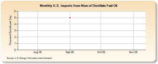 U.S. Imports from Niue of Distillate Fuel Oil (Thousand Barrels per Day)
