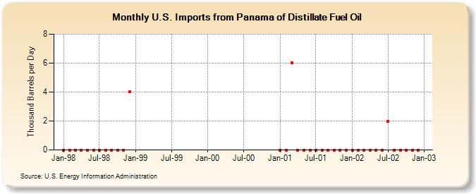 U.S. Imports from Panama of Distillate Fuel Oil (Thousand Barrels per Day)