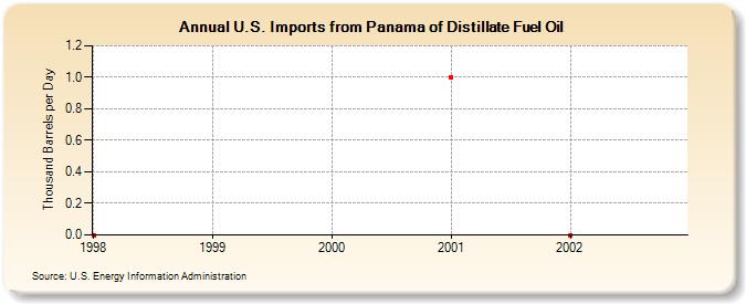 U.S. Imports from Panama of Distillate Fuel Oil (Thousand Barrels per Day)