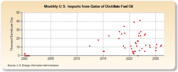 U.S. Imports from Qatar of Distillate Fuel Oil (Thousand Barrels per Day)
