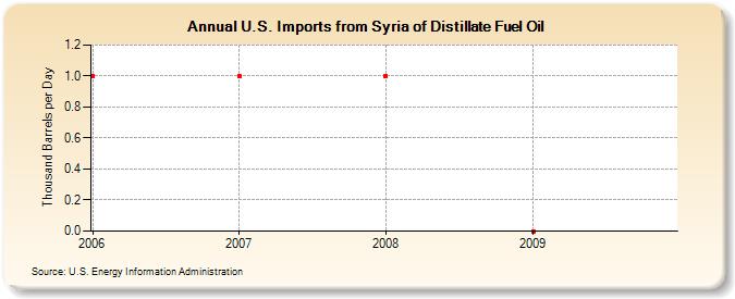 U.S. Imports from Syria of Distillate Fuel Oil (Thousand Barrels per Day)