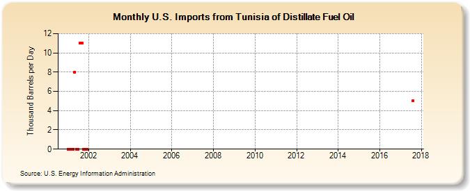 U.S. Imports from Tunisia of Distillate Fuel Oil (Thousand Barrels per Day)