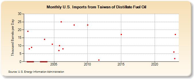 U.S. Imports from Taiwan of Distillate Fuel Oil (Thousand Barrels per Day)