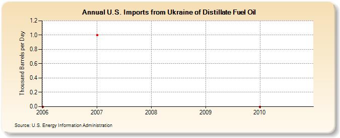 U.S. Imports from Ukraine of Distillate Fuel Oil (Thousand Barrels per Day)