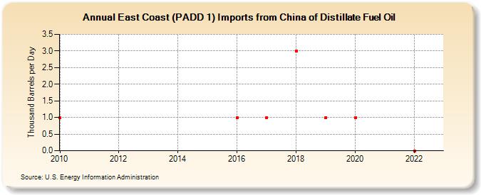 East Coast (PADD 1) Imports from China of Distillate Fuel Oil (Thousand Barrels per Day)