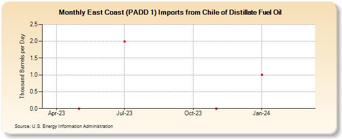 East Coast (PADD 1) Imports from Chile of Distillate Fuel Oil (Thousand Barrels per Day)