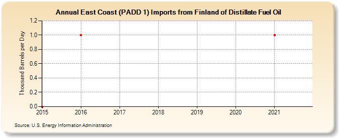 East Coast (PADD 1) Imports from Finland of Distillate Fuel Oil (Thousand Barrels per Day)
