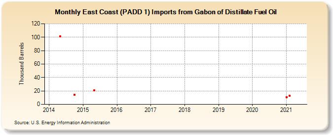 East Coast (PADD 1) Imports from Gabon of Distillate Fuel Oil (Thousand Barrels)