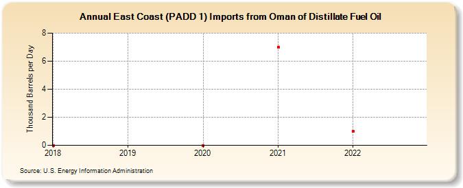 East Coast (PADD 1) Imports from Oman of Distillate Fuel Oil (Thousand Barrels per Day)