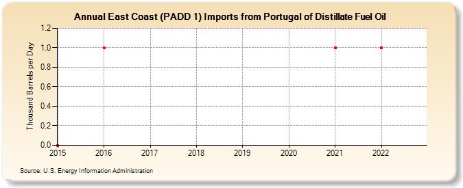 East Coast (PADD 1) Imports from Portugal of Distillate Fuel Oil (Thousand Barrels per Day)