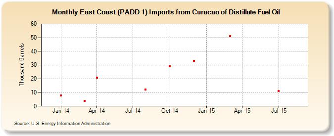 East Coast (PADD 1) Imports from Curacao of Distillate Fuel Oil (Thousand Barrels)