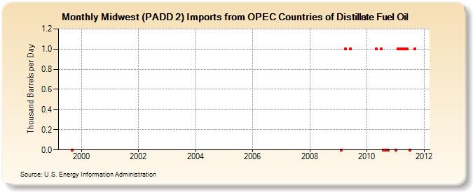 Midwest (PADD 2) Imports from OPEC Countries of Distillate Fuel Oil (Thousand Barrels per Day)