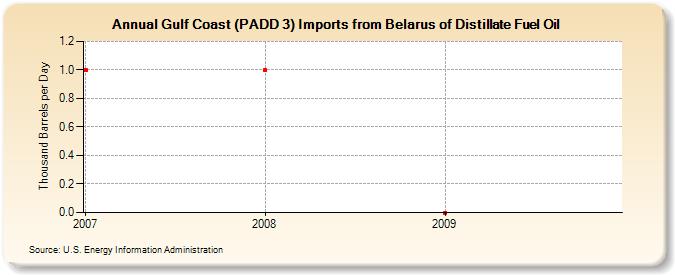 Gulf Coast (PADD 3) Imports from Belarus of Distillate Fuel Oil (Thousand Barrels per Day)