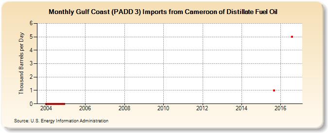 Gulf Coast (PADD 3) Imports from Cameroon of Distillate Fuel Oil (Thousand Barrels per Day)