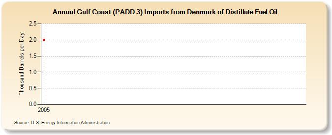 Gulf Coast (PADD 3) Imports from Denmark of Distillate Fuel Oil (Thousand Barrels per Day)