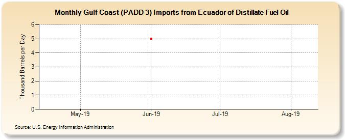 Gulf Coast (PADD 3) Imports from Ecuador of Distillate Fuel Oil (Thousand Barrels per Day)