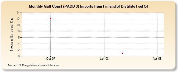 Gulf Coast (PADD 3) Imports from Finland of Distillate Fuel Oil (Thousand Barrels per Day)