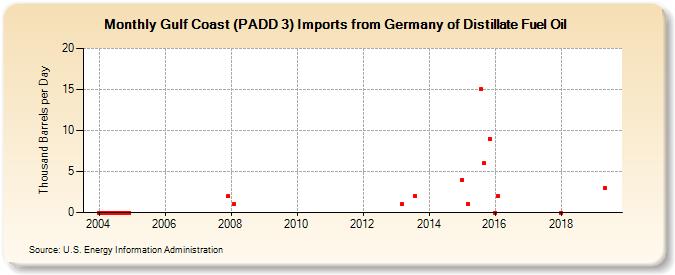 Gulf Coast (PADD 3) Imports from Germany of Distillate Fuel Oil (Thousand Barrels per Day)