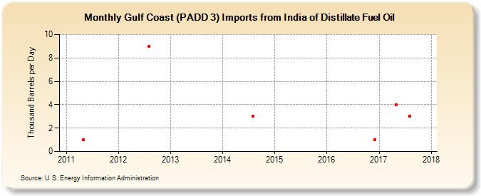 Gulf Coast (PADD 3) Imports from India of Distillate Fuel Oil (Thousand Barrels per Day)