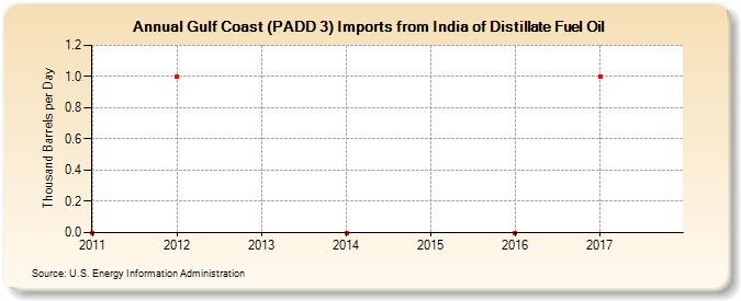 Gulf Coast (PADD 3) Imports from India of Distillate Fuel Oil (Thousand Barrels per Day)