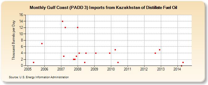 Gulf Coast (PADD 3) Imports from Kazakhstan of Distillate Fuel Oil (Thousand Barrels per Day)