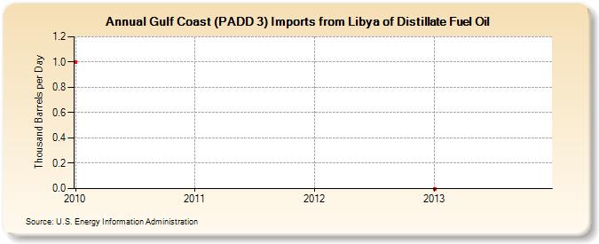 Gulf Coast (PADD 3) Imports from Libya of Distillate Fuel Oil (Thousand Barrels per Day)