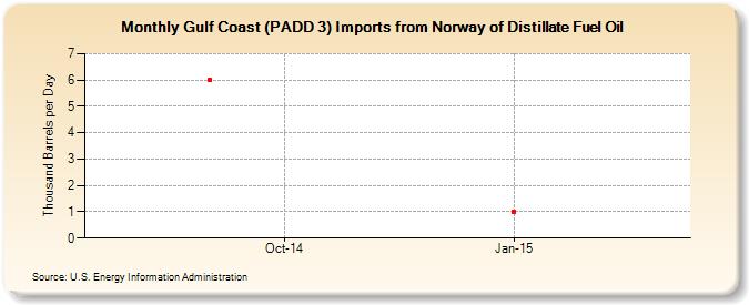 Gulf Coast (PADD 3) Imports from Norway of Distillate Fuel Oil (Thousand Barrels per Day)