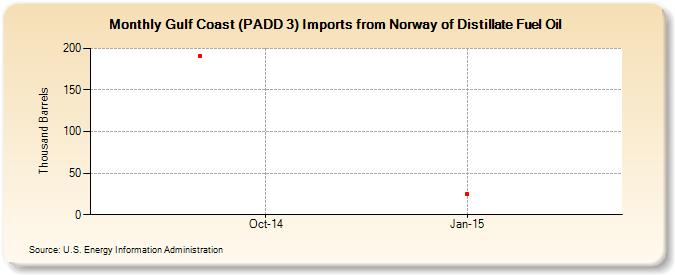 Gulf Coast (PADD 3) Imports from Norway of Distillate Fuel Oil (Thousand Barrels)