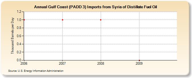 Gulf Coast (PADD 3) Imports from Syria of Distillate Fuel Oil (Thousand Barrels per Day)