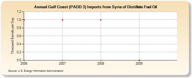 Gulf Coast (PADD 3) Imports from Syria of Distillate Fuel Oil (Thousand Barrels per Day)