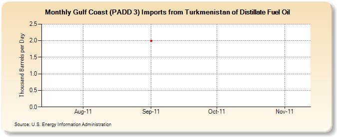 Gulf Coast (PADD 3) Imports from Turkmenistan of Distillate Fuel Oil (Thousand Barrels per Day)
