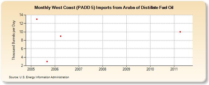 West Coast (PADD 5) Imports from Aruba of Distillate Fuel Oil (Thousand Barrels per Day)