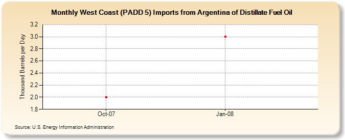 West Coast (PADD 5) Imports from Argentina of Distillate Fuel Oil (Thousand Barrels per Day)