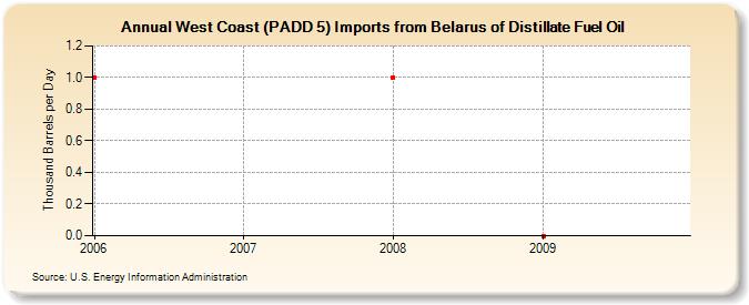 West Coast (PADD 5) Imports from Belarus of Distillate Fuel Oil (Thousand Barrels per Day)