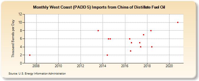 West Coast (PADD 5) Imports from China of Distillate Fuel Oil (Thousand Barrels per Day)