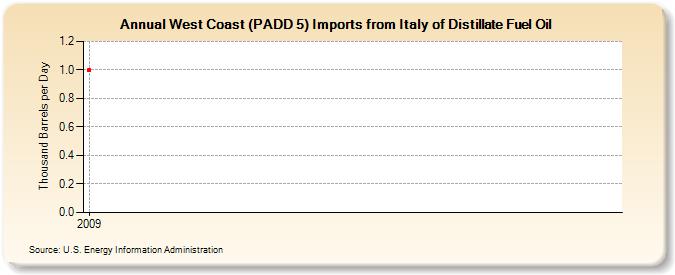 West Coast (PADD 5) Imports from Italy of Distillate Fuel Oil (Thousand Barrels per Day)