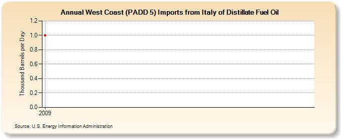 West Coast (PADD 5) Imports from Italy of Distillate Fuel Oil (Thousand Barrels per Day)
