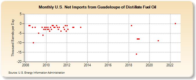 U.S. Net Imports from Guadeloupe of Distillate Fuel Oil (Thousand Barrels per Day)