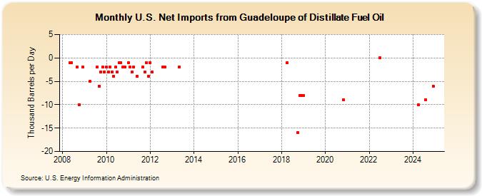 U.S. Net Imports from Guadeloupe of Distillate Fuel Oil (Thousand Barrels per Day)