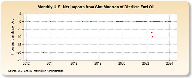 U.S. Net Imports from Sint Maarten of Distillate Fuel Oil (Thousand Barrels per Day)