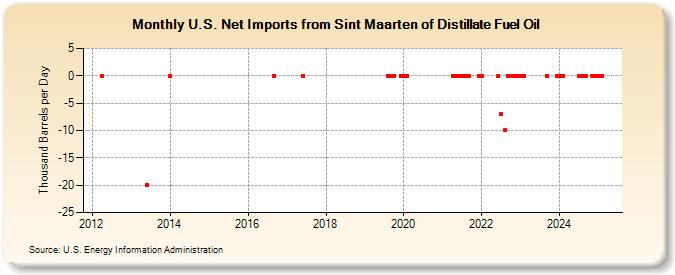 U.S. Net Imports from Sint Maarten of Distillate Fuel Oil (Thousand Barrels per Day)