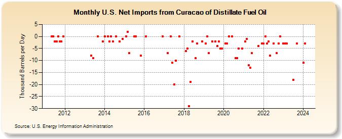 U.S. Net Imports from Curacao of Distillate Fuel Oil (Thousand Barrels per Day)