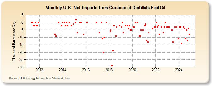 U.S. Net Imports from Curacao of Distillate Fuel Oil (Thousand Barrels per Day)